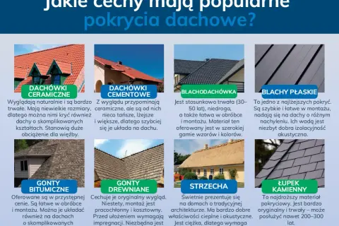 Porównanie pokryć dachowych: dachówka ceramiczna, cementowa, blachodachówka, gonty, strzecha i łupek.