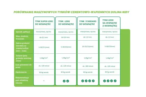 Porównanie tynków gipsowych czy cementowo wapiennych: parametry, zastosowanie i zużycie.