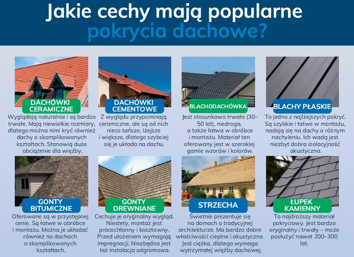 Porównanie pokryć dachowych: dachówka ceramiczna, cementowa, blachodachówka, gonty, strzecha i łupek.