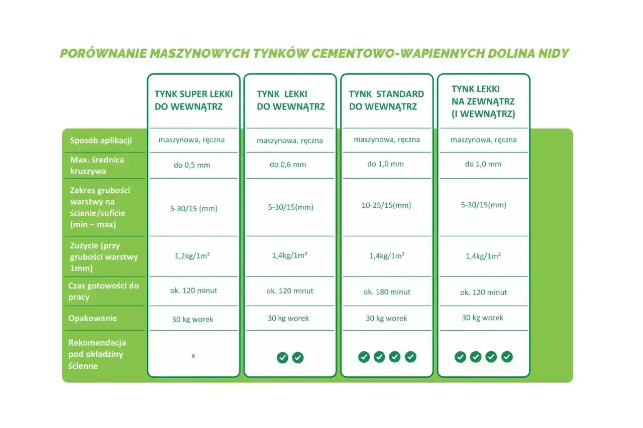 Porównanie tynków gipsowych czy cementowo wapiennych: parametry, zastosowanie i zużycie.