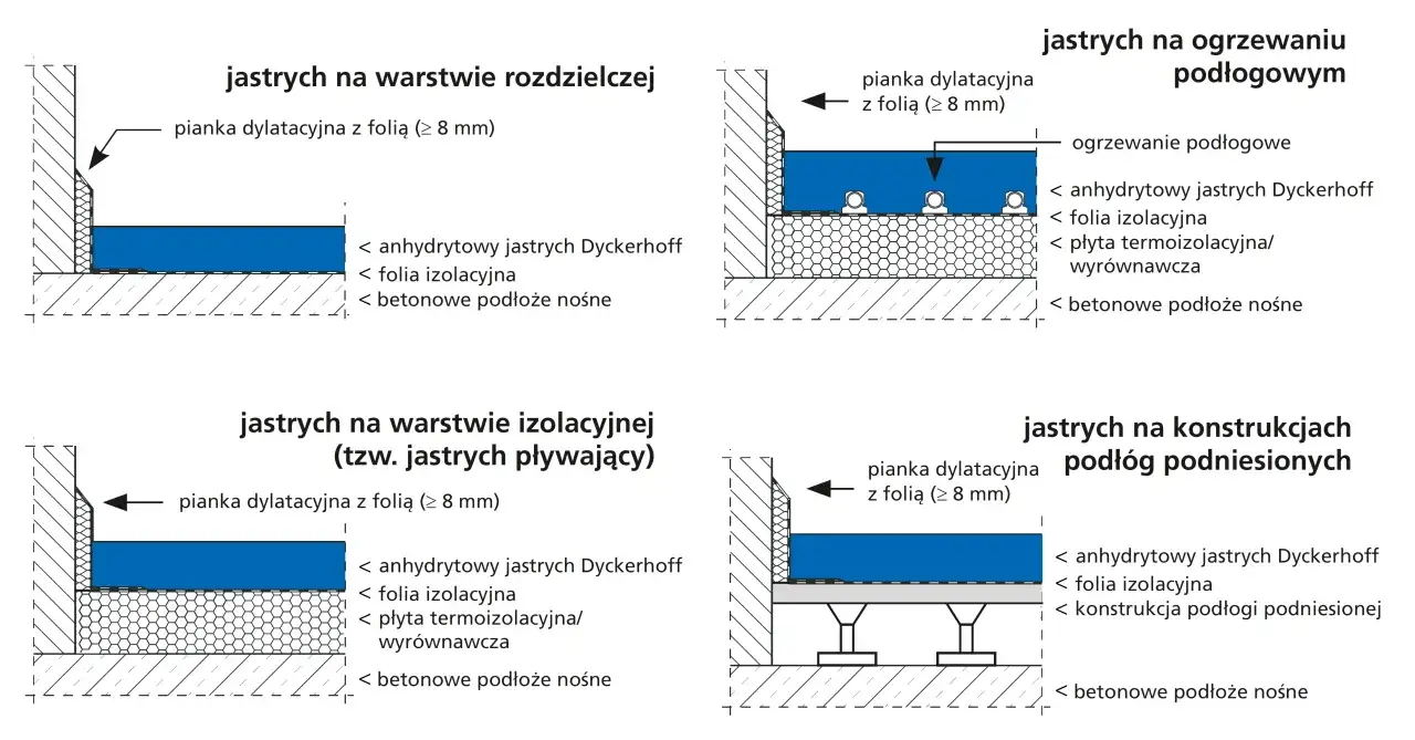 Schematy pokazują, jaka wylewka na ogrzewanie podłogowe: anhydrytowa Dyckerhoff na warstwie izolacyjnej, rozdzielczej lub podniesionej.
