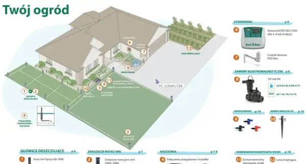 Ilustracja pokazuje, jak zaprojektować nawadnianie ogrodu, prezentując schemat domu z systemem zraszaczy, sterownikiem i linią kroplującą.